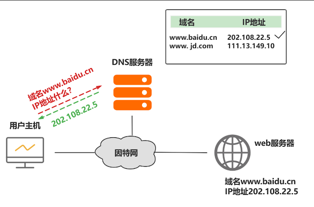 域名解析DNS - 什么是DNS、A记录、CNAMEDNS-是免费.NET